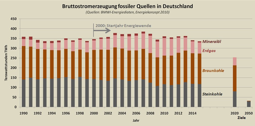 Bruttostromerzeugung