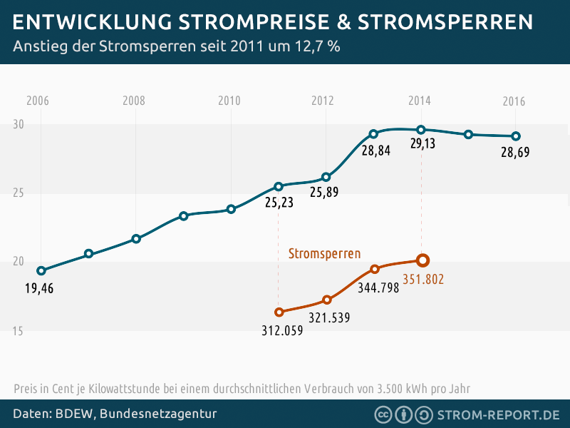 Entwicklung Strompreise
