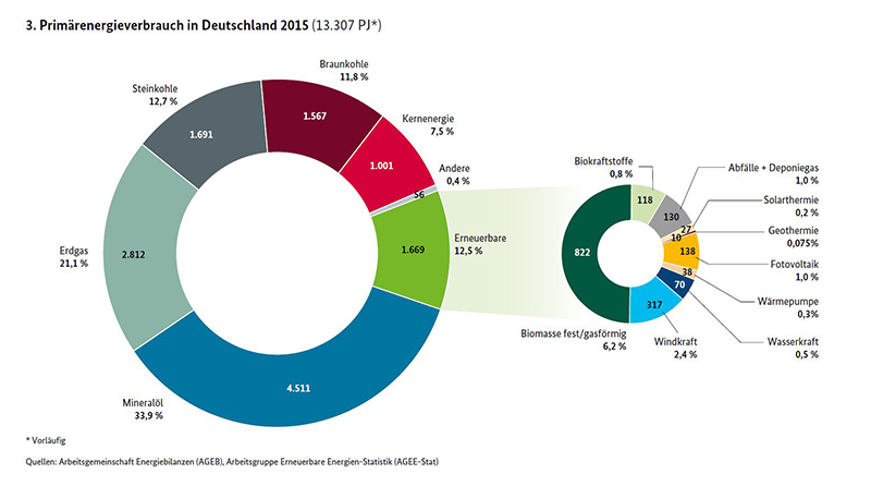 Primärenergieverbrauch