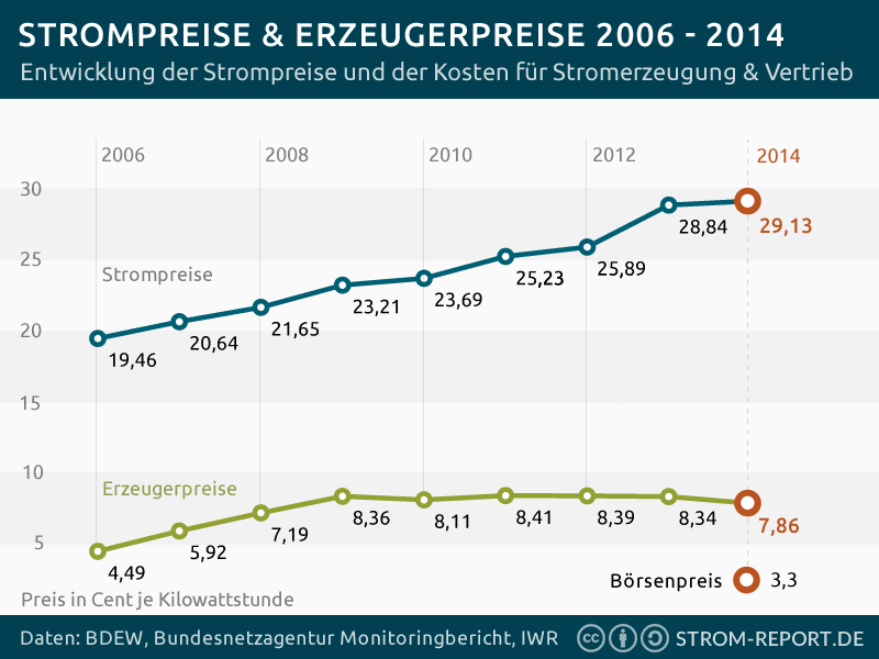 Strompreise
